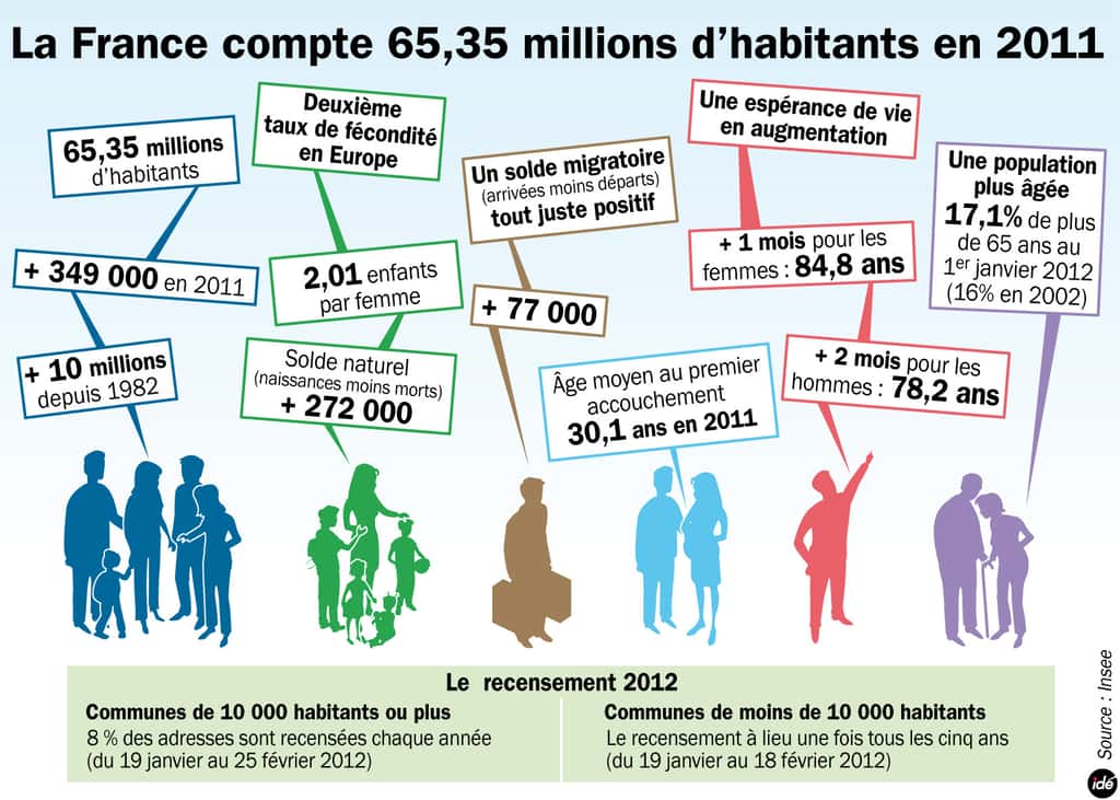 Quelques chiffres sur la population française de 2011 : 2,01 enfants par femme, 65,35 millions d'habitants et 17 % de plus de 65 ans. © idé