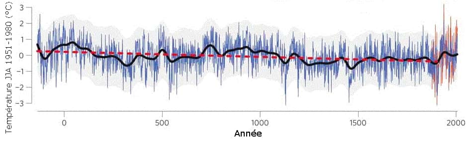 Reconstruction sur base de données dendrochronologiques des anomalies thermiques moyennes des mois de juin, juillet et août (JJA), depuis -138 ans avant J.-C. jusqu'à nos jours (en bleu), et par rapport à un point de référence qui correspond à la moyenne des températures des mois d'été mesurées entre 1951 et 1980 (échelle des ordonnées). Le trait noir représente l'évolution moyenne du climat à l'échelle de la décennie ou du centenaire. Cet ajustement met en évidence les périodes chaudes et froides. La ligne en pointillés rouges présente la tendance au refroidissement de l'hémisphère nord, en été, durant les 2.000 ans qui ont précédé la révolution industrielle. © Esper <em>et al.</em> 2012, <em>Nature Climate Change</em>, Adaptation Futura-Sciences