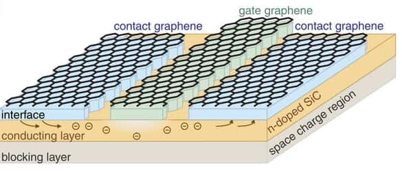 Lors de leur expérimentation, les scientifiques sont parvenus à donner des propriétés de semi-conducteur au graphène en lui ajoutant du carbure de silicium. Sur ce schéma, le courant envoyé par la porte (<em>Gate graphene</em>) circule entre la source, à gauche, et le drain, à droite (<em>Contact graphène</em>). Le courant circule sur la couche de carbure de silicium (<em>conducting layer</em>) qui est la couche d’inversion. C’est elle qui sert à la fois d’isolant et de conducteur pour donner ses propriétés d’interrupteur (0-1) au transistor. © <em>Nature communication</em>