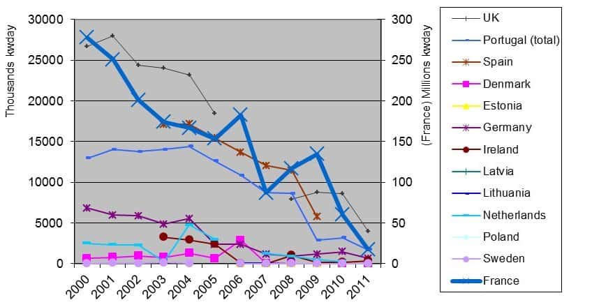 L'effort de pêche (en milliers de kW.jours) entre 2000 et 2011 par les flottes des pays de l'UE. Quelles que soient les dispositions réglementaires, il est clair que cette ressource a peu d'avenir. © Commission européenne