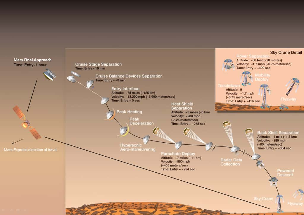 Détail de la phase d'atterrissage de Curiosity, la plus audacieuse jamais tentée pour poser un engin sur la Planète rouge. Parmi les étapes : la séparation de la coque arrière (<em>back shell separation</em>), le déploiement du parachute (<em>parachute deploy</em>) et l'approche finale vers Mars (<em>Mars final approach</em>). © Nasa, Esa