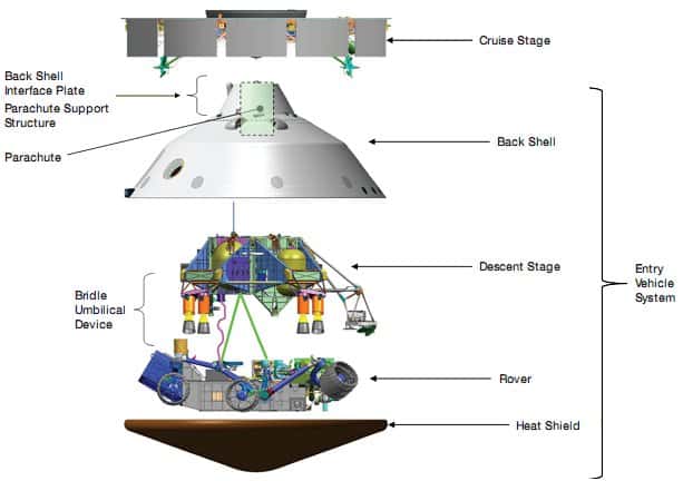 Un éclaté du vaisseau spatial de MSL. L'étage de croisière (<em>Cruise Stage</em>) ne sert que dans l'espace et sera abandonné avant l'entrée dans l'atmosphère. Le bouclier arrière (<em>Back Shell</em>), porte l'interface avec l'étage de croisière et le parachute. L'engin qui pénètre dans l'atmosphère (<em>Entry Vehicle System</em>), avec le bouclier thermique (4,5 m) abrite la grue (<em>Descent Stage</em>) et le rover, qui lui est attaché par des sangles et un système de déroulement (<em>Bridle Umbilical Device</em>). © Nasa