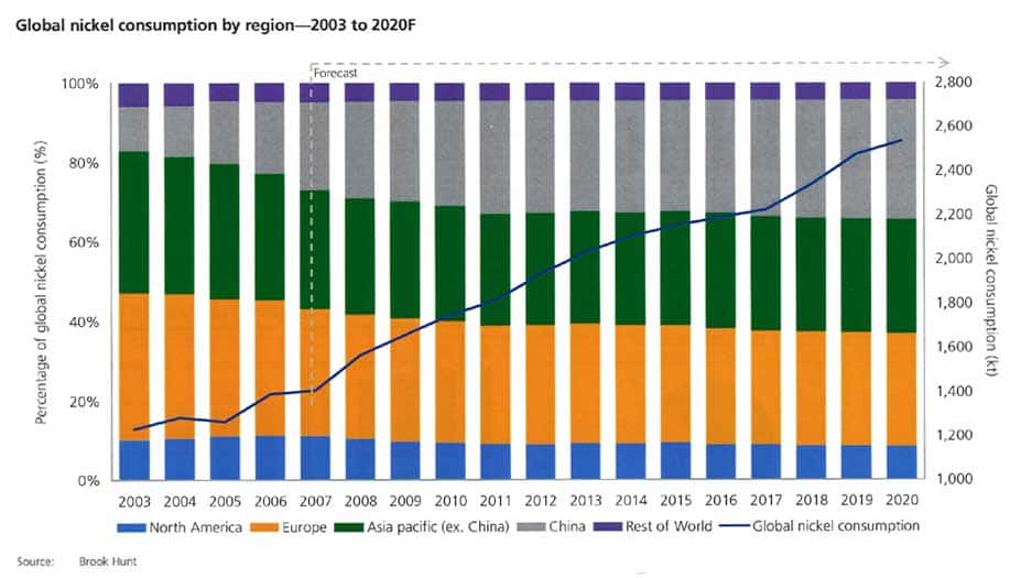 La consommation mondiale de nickel (courbe bleue, en kilotonnes) depuis 2003 et par estimation (depuis 2007) jusqu'en 2020. Les couleurs indiquent les parts des régions productrices. Selon les chiffres des réserves prouvées, l'extraction ne parviendra plus à répondre seule à la demande aux environs de la décennie 2050. Le recyclage devient donc indispensable. © Brook Hunt, GME