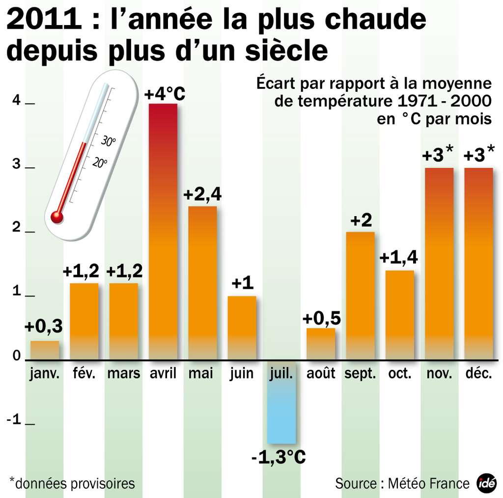 L'année 2011 a été particulièrement chaude en France comme le montre la liste mensuelle des anomalies de température. L'an dernier aussi, le mois de juillet a été frisquet mais les températures estivales sont remontées par la suite. © Idé