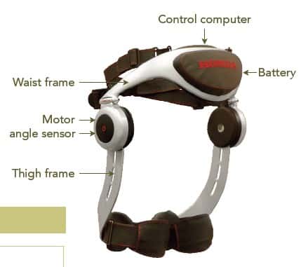 L’exosquelette <em>Stride Management Assist </em>de Honda. La ceinture (<em>waist frame</em>) incorpore l’ordinateur (<em>control computer</em>) et la batterie (<em>battery</em>), contrôlant les capteurs de mouvements et les moteurs (<em>motor, angle sensor</em>) eux-mêmes reliés aux genoux de la personne par des guides (<em>thigh frame)</em> qui assistent les cuisses lors de la marche. © Honda