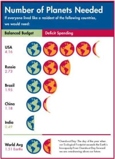 Nombre de planètes Terre dont nous aurions besoin si chaque Terrien consommait annuellement autant de ressources naturelles qu'un Américain (<em>USA</em>), un Russe (<em>Russia</em>), un Brésilien (<em>Brazil</em>), un Chinois (<em>China</em>) ou un Indien (<em>India</em>). Les planètes vertes peuvent subvenir à la demande (<em>Balanced budget</em>), les rouges non (<em>Deficit spending</em>). Nous aurions actuellement besoin de 1,51 Terre (dernière ligne ; <em>World Avg</em>) pour obtenir toutes les ressources que nous utilisons sans mettre notre planète à mal. © <em>Global Footprint Network</em>