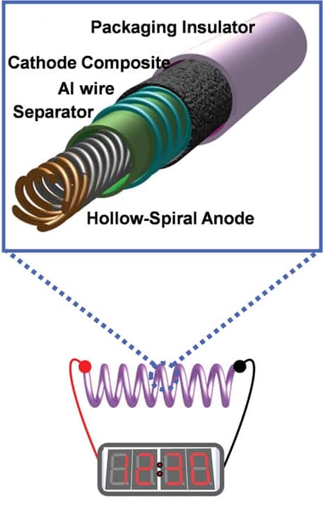 La batterie en fil de LG Chem se compose, de l'intérieur vers l'extérieur, d'une anode en forme hélicoïdale (<em>Hollow-Spiral Anode</em>), d'un séparateur (<em>Separator</em>), d'un collecteur de courant de la cathode en aluminium (<em>Al wire</em>), des composants de la cathode (<em>Cathode composite</em>) et d'une couche d'isolant (<em>Packaging Insulator</em>). Le tout fait moins de 3 mm de diamètre. La flexibilité de la batterie repose sur la structure en hélice de l'anode. © Kwon <em>et al.</em> 2012, <em>Advanced Materials</em>
