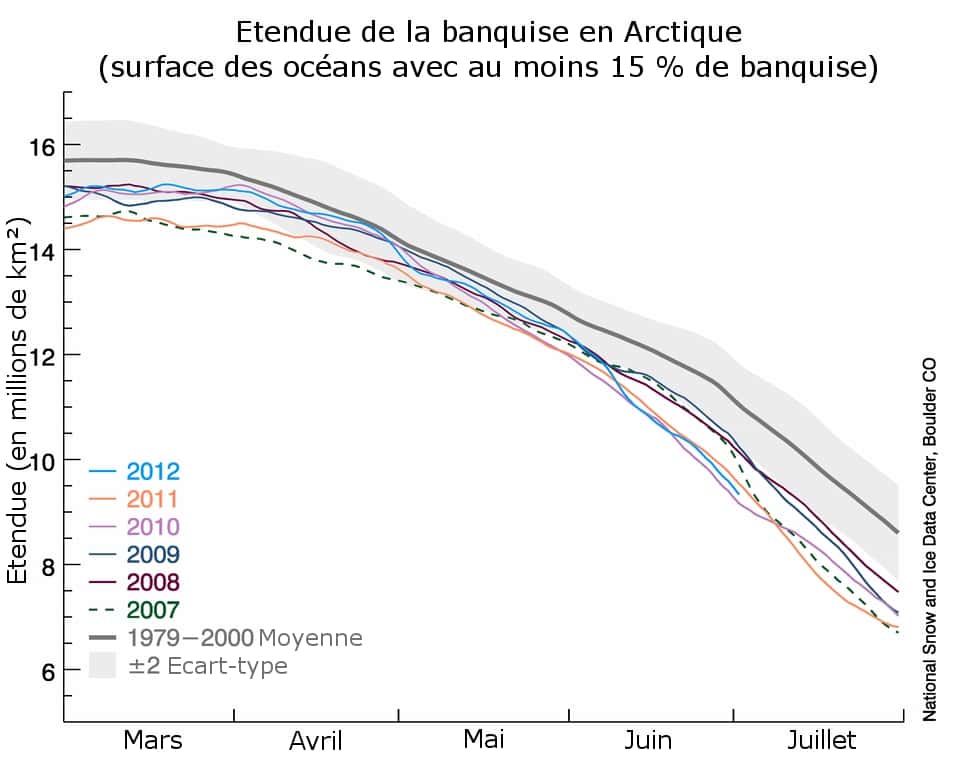 Ce graphique datant du 2 juillet 2012 présente l'évolution de la surface de la banquise entre les mois de mars et de juillet pour ces 6 dernières années (2007 à 2012). La ligne grise correspond à la courbe de référence calculée en compilant des données récoltées entre 1979 et 2000. Le tracé de 2012 est coloré en bleu turquoise. © <em>US</em> <em>National Snow and Ice Data Center</em>