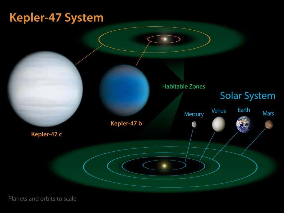 Sur le schéma du haut on a représenté le système planétaire double de Kepler 47 avec ses deux exoplanètes. En bas, la taille du Système solaire à l'échelle pour une comparaison. On voit que Kepler 47c est dans la zone d'habitabilité (<em>habitable zone</em> en anglais). © Nasa/JPL-Caltech/T. Pyle 