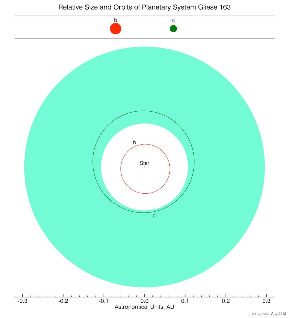 Sur ce schéma on voit en abscisse la taille du système de Gliese 163 en unités astronomiques. En vert est indiquée la zone d'habitabilité autour de la naine rouge. L'exoplanète Gliese 163b n'en fait pas partie mais Gliese 163c est bien à l'intérieur. Une troisième exoplanète non représentée existe peut-être mais sa présence reste à confirmer. Les tailles relatives de Gliese 163b (en rouge) et Gliese 163c (en vert) sont représentées en haut du schéma. © PHL @ UPR Arecibo
