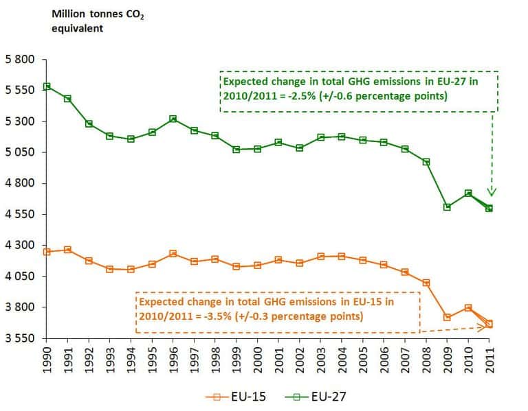 Les émissions de gaz à effet de serre en Europe entre 1990 et 2011 d'après les chiffres de l'Agence européenne de l'environnement (en millions de tonnes d'équivalent CO<sub>2</sub>). L'ensemble des 27 pays membres (<em>EU-27</em>, courbe verte) ont réduit leurs émissions de 17,5 % sur cette période et de 2,5 % entre 2010 et 2011. Les 15 pays signataires du protocole de Kyoto (<em>EU-15</em>, courbe orange), partis de plus bas, ont diminué leurs émissions de 14,1 %, et de 3,5 % entre 2010 et 2011. © EEA