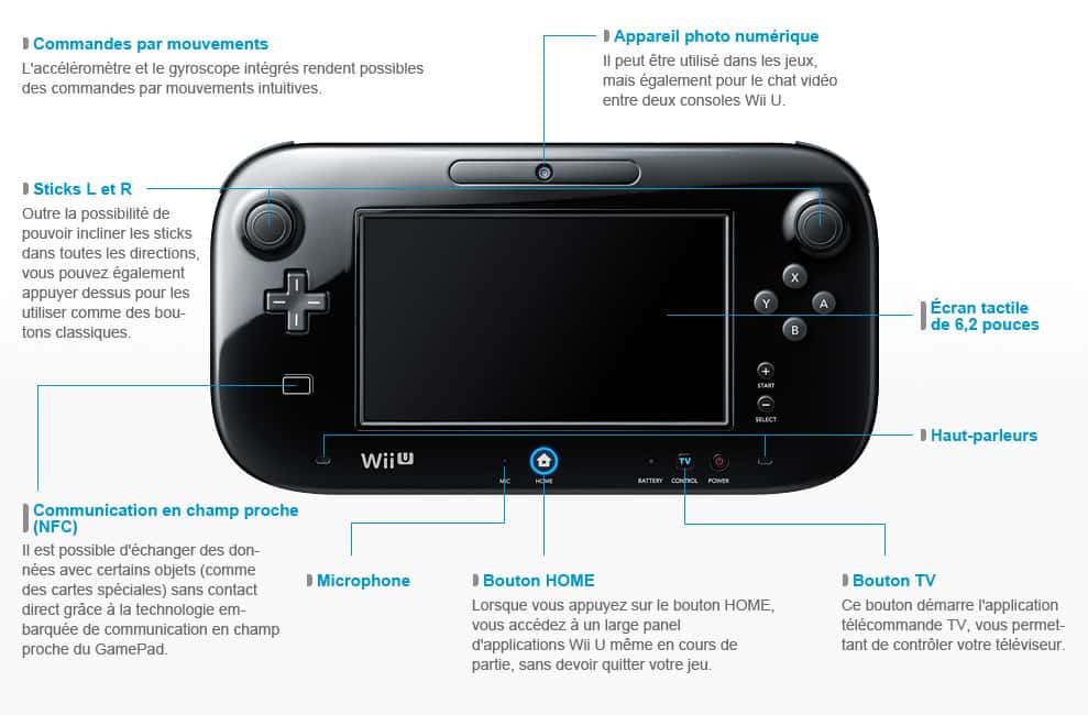 Grande innovation de la console Wii U : le Wii U GamePad. Cette tablette-manette est dotée d’un écran tactile de 6,2 pouces (16 cm) au format 16/9. Elle permet de poursuivre un jeu sans avoir besoin du téléviseur, d’afficher d’autres vues en plus de celle de l’écran et d’utiliser un stylet pour écrire directement sur l’écran, par exemple. Cette manette est également dotée d’un détecteur de mouvements et d’une caméra. © Nintendo