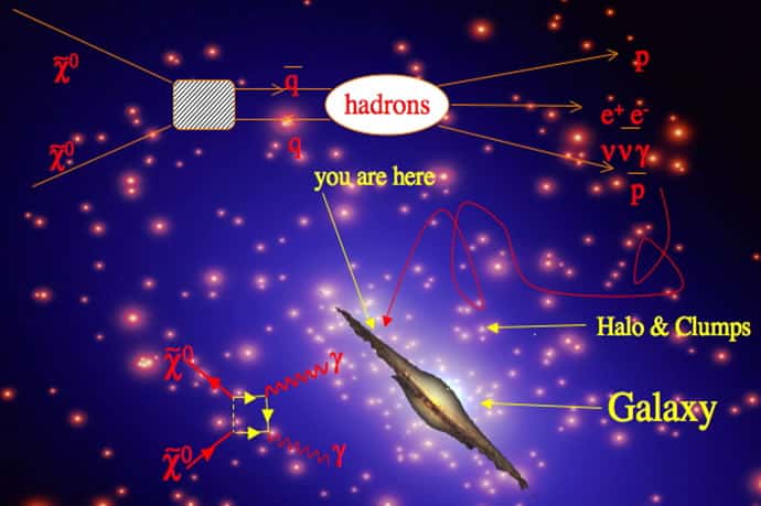 Des paires de neutralinos, des particules de matière noire, en s'annihilant, peuvent donner des paires de quark-antiquark donnant lieu à la formation d’hadrons et de positrons dans la galaxie (en haut, de gauche à droite). Les paires de neutralinos peuvent aussi donner lieu par annihilation à deux photons gamma, comme indiqué en bas à gauche. © INFN