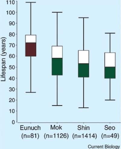 Ce graphique, tiré de l'article scientifique, montre l'espérance de vie moyenne pour les eunuques (<em>Eunuch</em>) en comparaison avec trois grandes familles de l'époque (<em>Mok</em>, <em>Shin</em> et <em>Seo</em>). L'écart semble net et sans bavure. © Min <em>et al.</em>, <em>Current Biology</em>