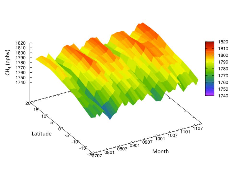 Évolution temporelle (2007-2011) et spatiale de la concentration atmosphérique en méthane (CH<sub>4</sub>) autour de l'équateur, entre 20° de latitude sud et 20° nord, exprimée en parties par milliard en volume (ppbv). Après plus d'une décennie de stabilité, la concentration de ce puissant gaz à effet de serre a recommencé à croître début 2007. Cette augmentation récente est bien visible sur cette figure, de même que la forte variation saisonnière du méthane, liée à la variation saisonnière des émissions à la surface (zones inondées, rivières, bétail, etc.) et de la destruction du méthane par réaction chimique dans l'atmosphère. © LMD/CNRS