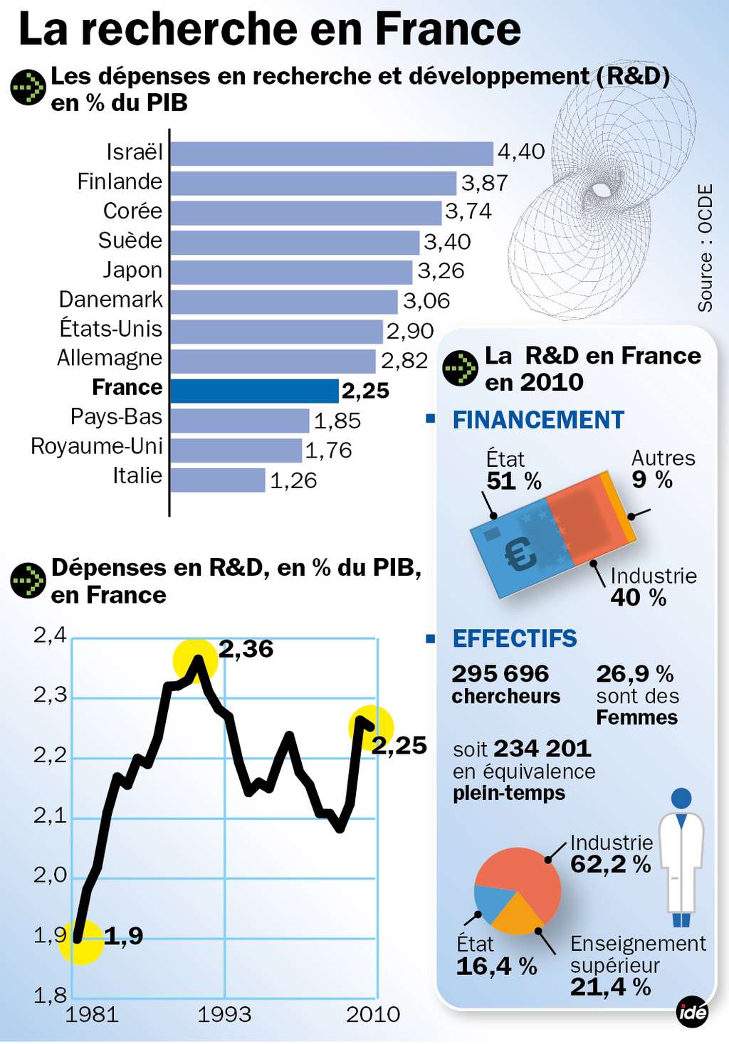 Les principaux chiffres de la recherche en France. Au sein de l'OCDE, seuls 6 pays consacrent à la R&amp;D plus de 3 % de leur PIB. La France, bon an mal an, fluctue autour de 2,1 % et compte moins de 300.000 chercheurs, dont certains ont aussi une autre activité, en général l'enseignement. © Idé
