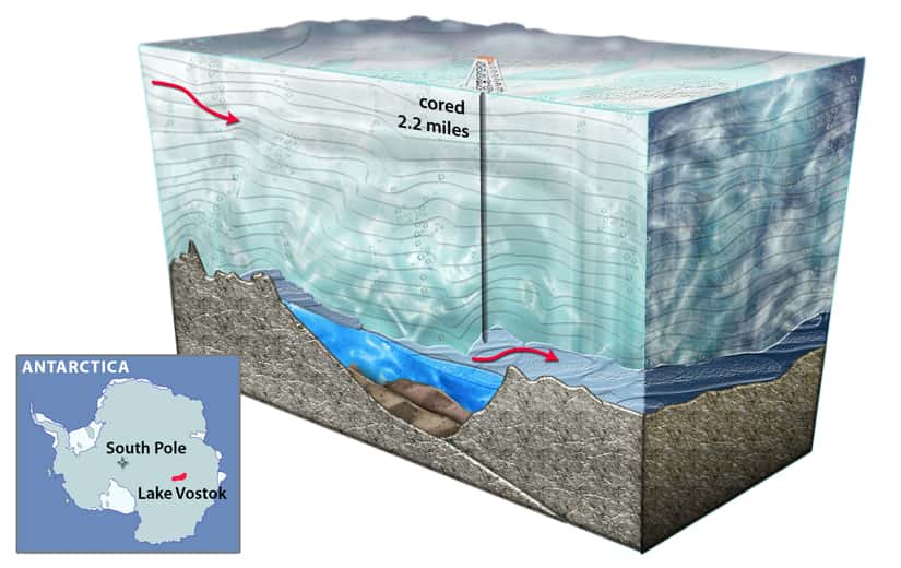 Le lac Vostok (à l'est du pôle Sud, <em>South Pole</em>) se cache à 4.000 m sous la couverture glaciaire, protégé depuis plus de 10 millions d'années des échanges avec l'atmosphère. Le forage a duré presque 20 ans. © Nicolle Rager-Fuller, NSF