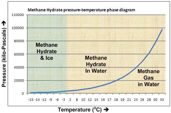 L'hydrate de méthane peut se présenter sous plusieurs formes. À basse température (la température est en abscisse, croissant de -15 °C à 33 °C) et haute pression (la pression est en ordonnée, exprimée en kilopascals), l'hydrate de méthane est piégé dans la glace ou les sédiments (<em>Methane Hydrate &amp; Ice</em>). À température plus élevée, il se présentera sous forme d'hydrate (<em>Methane Hydrate in Water</em>) ou de gaz (<em>Methane Gas in Water</em>). Pour qu'il change de phase, c'est-à-dire d'état, il faut qu'il soit dans les conditions de pression et température indiquées par la courbe bleue. © Willliamborg, Wikipédia, DP