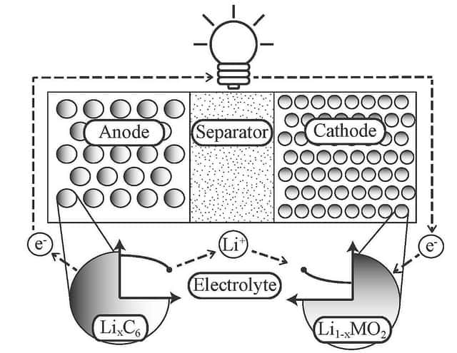Une batterie contient deux électrodes, l’anode et la cathode. Une batterie contient deux électrodes, l’anode et la cathode. Lorsque la batterie est utilisée (c'est la décharge), les ions positifs du lithium traversent la membrane (<em>Separator</em>) au sein de l'électrolyte liquide et s'accumulent dans la cathode, contraignant les électrons à quitter l’anode en traversant le circuit, c'est-à-dire l'appareil branché sur la batterie (ici représenté par une ampoule). C’est l’inverse qui se déroule durant la charge. L’algorithme des chercheurs de l’université de San Diego permettrait d’évaluer plus précisément l’état des ions de lithium pour optimiser les performances de la batterie. © <em>Jacobs School of Engineering</em>