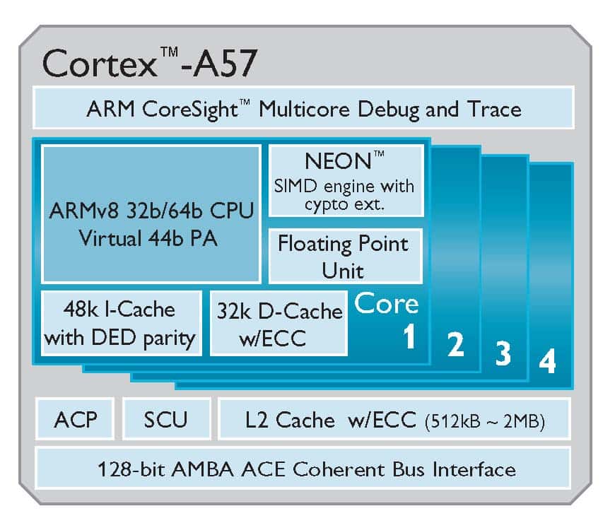 L'ARM Cortex-A57 fonctionne en 64 bits. Elle est dotée du jeu d'instructions ARMv8 et se déclinera en versions allant de 1 à 4 cœurs. © ARM