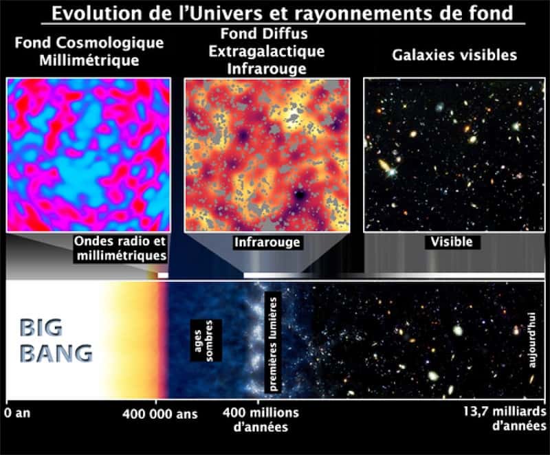 Illustration de l'origine du fond diffus infrarouge vue par Spitzer telle qu'on l'imaginait initialement. © Dole <em>et al</em>. 2009 Plein Sud, d'après Spitzer/Caltech/Nasa/Kashlinsky/GSFC, 2006