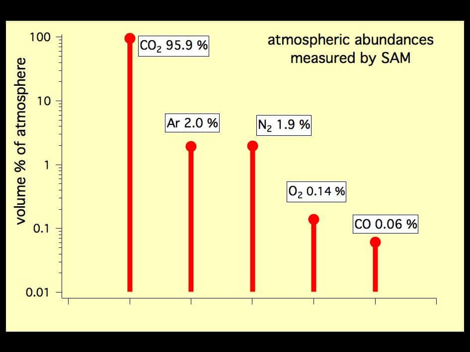 Les abondances de cinq composants mesurées par Sam, installé sur le rover Curiosity, avec deux de ses trois instruments (TLS et QMS). Le gaz carbonique, ou dioxyde de carbone (CO<sub>2</sub>), avoisine 96 % (95,9). L'argon (Ar) est deuxième avec un petit 2 % suivi de près par l'azote moléculaire (N<sub>2</sub>), à 1,9 %. L'oxygène moléculaire (O<sub>2</sub>) n'atteint que 0,14 % et le monoxyde de carbone (CO) seulement 0,06 %. © Nasa/JPL-Caltech, Sam/GSFC