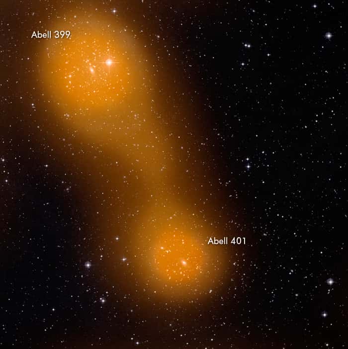 Planck observe un pont de gaz chaud entre les amas de galaxies Abell 399 et Abell 401, vus dans le domaine optique par des télescopes au sol et par effet Sunyaev-Zel’dovich (en orange). Ils sont situés à environ un milliard d’années-lumière de nous. Les chercheurs analysant les données de Planck concernant Abell 399 et Abell 401 ont détecté le signal individuel émis par le gaz de chaque amas ainsi qu'un « pont » de gaz reliant les deux qui s’étend sur une dizaine de millions d’années-lumière (sur l'image, le « pont » de gaz correspond au filament orange clair situé entre les deux régions en orange vif). © ESA-consortia, HFI, LFI