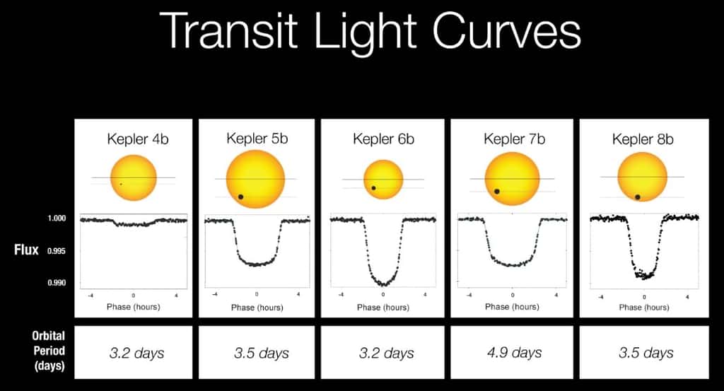 Différentes courbes de lumière pour les transits de différentes exoplanètes découvertes par Kepler. © Nasa