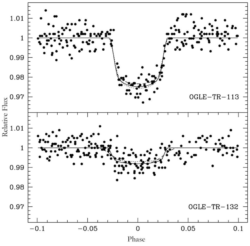 Deux courbes photométriques de variations de la luminosité d'une étoile pour deux exoplanète, OGLE-TR 113 et OGLE-TR 132. © Eso