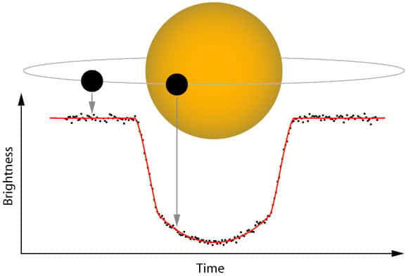 Schéma illustrant le principe du transit planétaire s'accompagnant d'une baisse de luminosité (<em>brightness</em>) de l'étoile d'autant plus importante que l'exoplanète est de grande taille par rapport à son soleil. © <em>Institute for Astronomy-University of Hawaï</em>