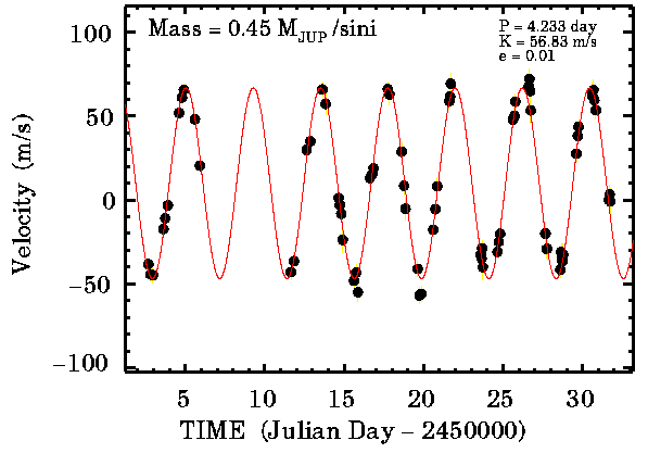 Mesure de vitesse radiale V<sub>r</sub> en m/s de l'étoile 51Peg en fonction du temps en abscisse (jours). L'inclinaison i est inconnue, donnant un masse au moins égale à 0,45 fois la masse de Jupiter pour l'exoplanète. © Butler et Marcy, <a href="http://media4.obspm.fr" title="Observatoire de Paris" target="_blank">media4.obspm.fr</a>, Fenêtres sur l'Univers