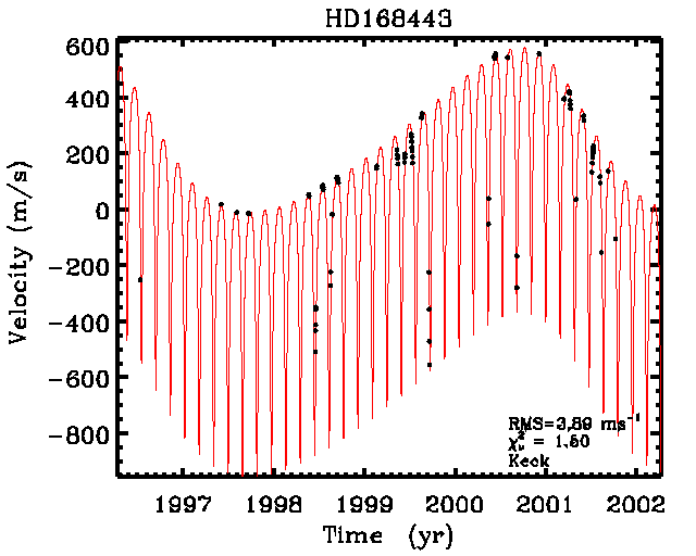 La courbe de vitesse radiale de l'étoile HD 168443 présente deux composantes, dues à deux compagnons planétaires. Les orbites des deux planètes détectées autour de HD 168443 ont des périodes d'ordres de grandeur bien distincts et une excentricité élevée (0,53 et 0,23). © Butler et Marcy, media4.obspm.fr, Fenêtres sur l'Univers