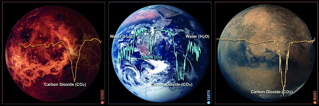 Une comparaison du spectre des atmosphères de Vénus, la Terre et Mars (de gauche à droite) dans l'infrarouge. La présence de grandes quantités de vapeur d'eau (H2O) et d'ozone (O3) sur Terre contraste avec les atmosphères de Vénus et Mars dominées par la raie d'absorption du CO2. © Esa Medialab