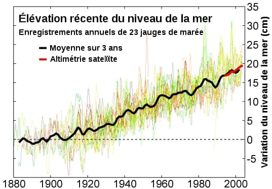 Élévation récente du niveau de la mer (en cm) selon les marégraphes (en noir) et l'altimétrie satellite (en rouge). Selon les modèles, le niveau des océans pourrait monter de 30 cm à 1 m d'ici la fin du siècle. © Robert A. Rohde, <em>Wikimedia common</em>, CC by-nc-sa 2.5
