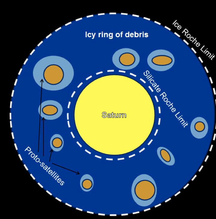 Genèse des protosatellites dans les anneaux de Saturne. Des débris de roche (en marron) issus du cœur du satellite progéniteur des anneaux s’entourent de glace (en bleu). Ensuite, ils sont expulsés des anneaux à cause des effets de marée pour former le système actuel des satellites de Saturne. © SAp, CEA