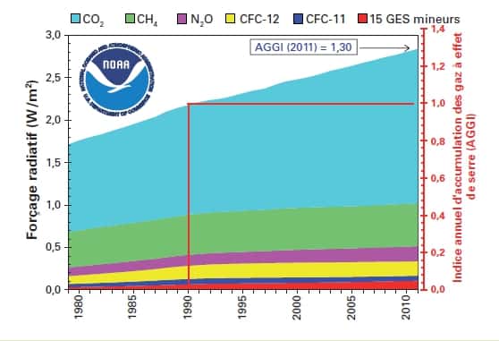 Forçage radiatif de l'atmosphère, par rapport à 1750, dû aux gaz à effet de serre persistants et valeur actualisée pour 2011 de l'indice annuel d'accumulation des gaz à effet de serre (AGGI, <em>Annual Greenhouse Gaz Index</em>) de la NOAA. Voir les détails dans l'article. © OMM 2012