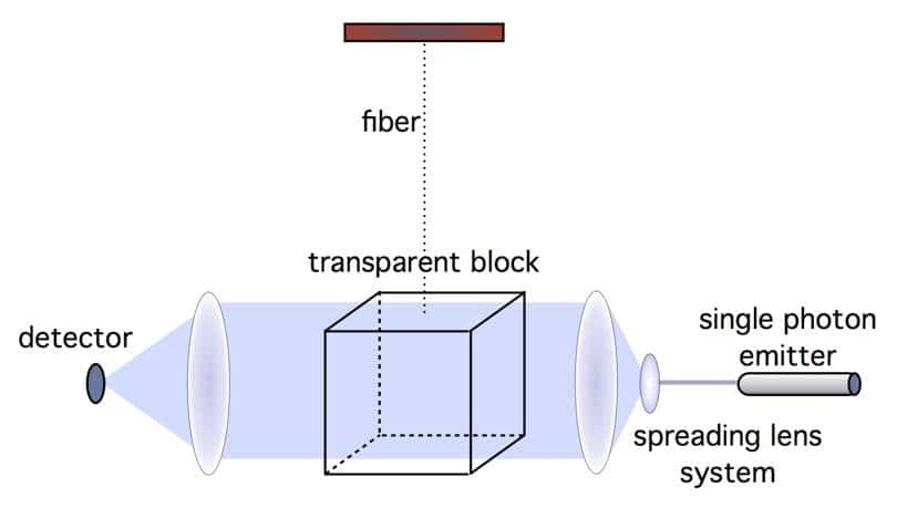 Schéma de l'expérience de Bekenstein. Un bloc d'un matériau diélectrique transparent (<em>transparent block</em>) est suspendu dans un vide très poussé et à une température proche du zéro absolu. Des photons dans le domaine du visible sont envoyés un à un (par le <em>single photon emitter</em>) à travers le bloc puis recueillis par un détecteur (<em>detector</em>) pour voir s'ils sont réfléchis ou non. © <em>Nature</em>-Bekenstein