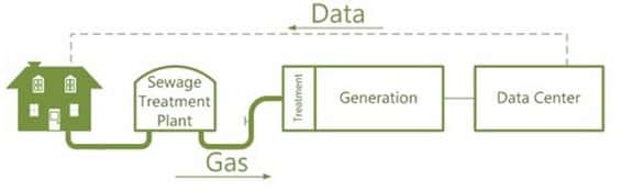 Schéma de fonctionnement du circuit d’alimentation du centre de traitement de données de  Microsoft. De gauche à à droite. Les eaux usées arrivent à la station de  traitement (<em>Sewage Treatment Plant</em>) dans des digesteurs qui produisent le biogaz (<em>Treatment</em> et <em>Generation</em>), lequel est envoyé vers la pile à combustible alimentant le data center. © Microsoft