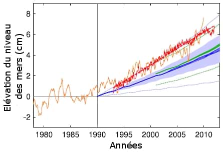 La courbe rouge caractérise l’augmentation mesurée par satellite du niveau des mers en cm en fonction du temps. Elle est comparée aux données récoltées par des marégraphes (en orange). Les traits bleus et verts correspondent aux projections établies par le Giec, respectivement dans ses 3<sup>e</sup> et 4<sup>e</sup> rapports, sur la base de différents scénarios d’émissions de gaz à effet de serre. Les océans montent bien plus vite que prévu. © Adapté de Rahmstorf <em>et al.</em> 2012, ERL