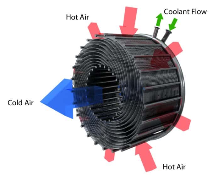L'échangeur de chaleur mis au point par Reaction Engines. L'air chaud (<em>Hot Air</em>, en rouge) pénètre dans un réseau de tubules métalliques d'un millimètre de diamètre parcourus par de l'hélium liquide (<em>Coolant Flow</em>, flux refroidisseur, en vert). L'air sortant est froid (<em>Cold Air</em>, en bleu) et peut pénétrer dans la turbine où il rencontrera l'hydrogène (froid), avec lequel il réagira. © Reaction Engines