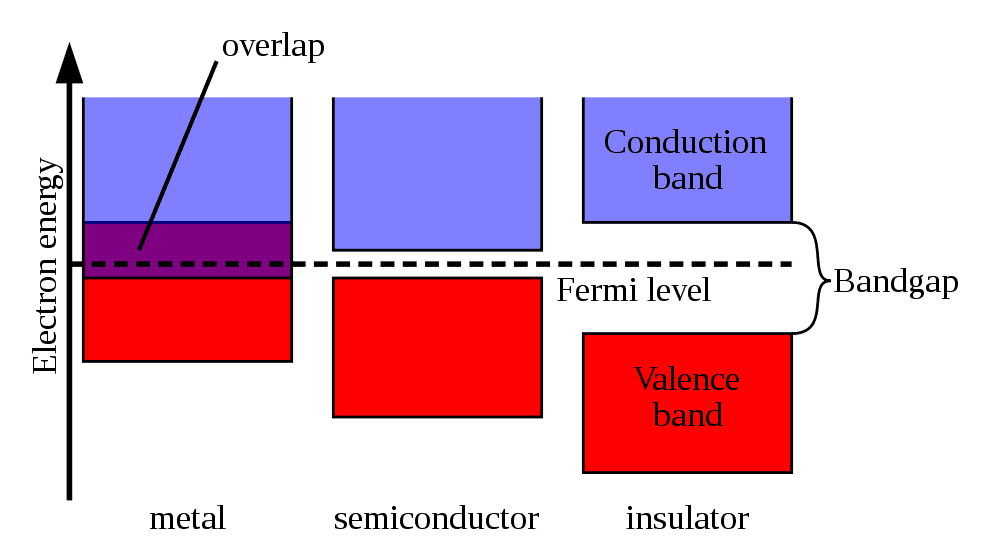 Sur ce schéma, on a représenté les bandes de conduction et de valence dans un solide (en abscisse, l’énergie des électrons qui peuvent occuper ces bandes). On voit la différence entre, de gauche à droite, un conducteur (<em>metal</em>), un semi-conducteur (<em>semiconductor</em>) et un isolant (<em>insulator</em>). © Pieter Kuiper, Wikipédia , DP