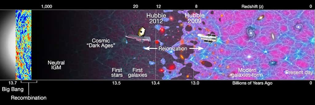 Une chronologie de l'univers observable avec en bas les dates en milliards d'années et en haut le décalage spectral vers le rouge des objets observés. De 2009 à 2012, les observations de Hubble ont permis de se rapprocher de la période où a commencé la formation des premières galaxies. Il faudra attendre le successeur de Hubble pour vraiment explorer ces territoires de la fin des âges sombres. © Nasa, Esa