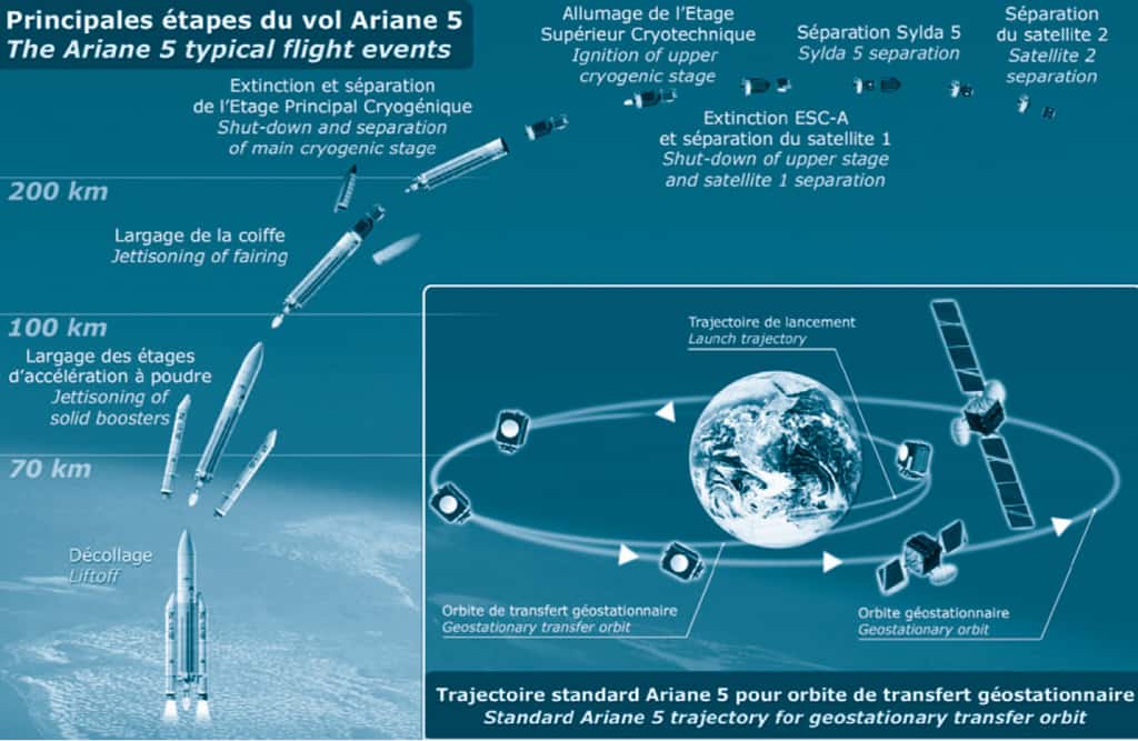 Trajectoire standard Ariane 5 pour orbite de transfert géostationnaire. © Arianespace