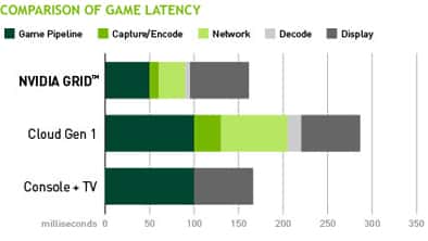NVidia annonce-t-il le début de la fin des consoles ? Les problèmes de latence forment le principal frein au développement du <em>cloud gaming</em>. Avec sa plateforme Grid, NVidia affirme obtenir des résultats proches de ceux d’une console. Il compare sa technologie avec la génération actuelle de <em>cloud</em>, ainsi qu’une console branchée sur une télévision. Le Grid fait mieux que la console en parvenant à diviser par deux la latence des données nécessaires au fonctionnement du jeu. Les temps réseau et d’encodage-décodage sont également raccourcis. Reste la partie liée à l’affichage, similaire dans tous les cas. On peut remarquer que la génération actuelle de <em>cloud</em> dépasse allégrement les 250 ms de latence, une valeur rédhibitoire pour pouvoir jouer de façon fluide. © NVidia