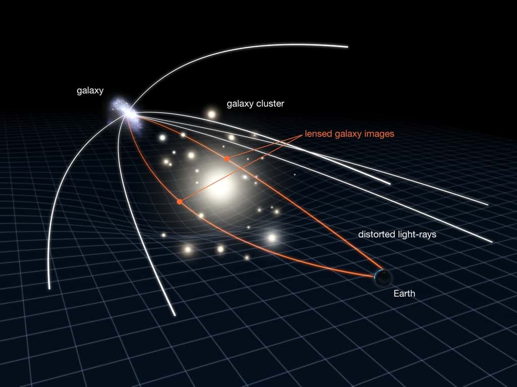 Ce diagramme explique le principe des lentilles gravitationnelles dans le contexte de notre découverte. L'amas de galaxies situé sur la ligne de visée entre la galaxie et la Terre, déforme l'espace-temps et les rayons lumineux de la galaxie lointaine sont déformés et amplifiés. Dans la configuration observée, deux rayons lumineux venant de notre galaxie atteignent directement la Terre. Ce sont ces deux images que l’on retrouve dans la photographie de l’amas Abell 383, prise par le télescope spatial Hubble. © Nasa, Esa, J. Richard (CRAL) and J.-P. Kneib (LAM)