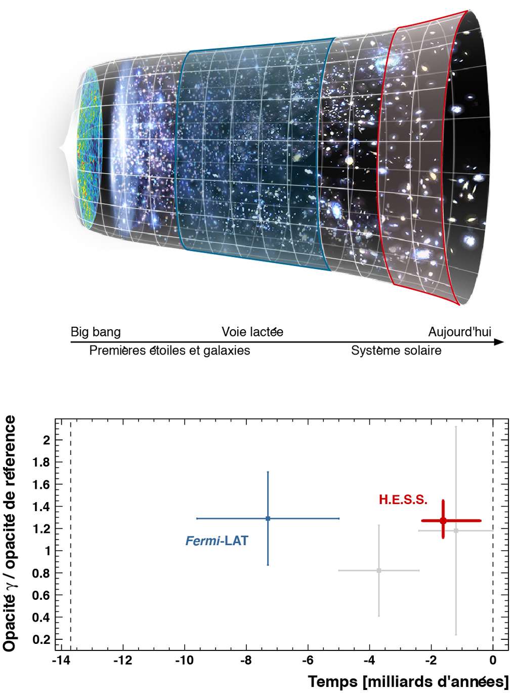Histoire cosmique et mesure de l’opacité aux rayons gamma à différentes époques par Hess et Fermi-Lat. Au sein du consortium Hess, le groupe d’astronomie gamma du LLR a mesuré pour la première fois l’intensité de la lumière extragalactique diffuse en utilisant des rayons gamma au TeV. Cette lumière émise par l’ensemble des étoiles et des galaxies depuis la fin des âges sombres se comporte comme une sorte de brouillard cosmique, en absorbant les rayons gamma émis par des sources lointaines. Des phares perçant ce brouillard, les blazars, ont été utilisés pour mesurer l’absorption et en déduire avec une précision de l’ordre de 20 % l’intensité du fond diffus cosmologique. Cette première mesure fine dans l’univers proche (zone rouge dans la figure du haut) est complémentaire de la mesure réalisée par Fermi-Lat. L’axe vertical du graphique montre l’opacité normalisée à un modèle de référence (Franceschini <em>et al.</em>, 2008) et l’axe horizontal indique les distances, en années-lumière, auxquelles sont situés les blazars utilisés pour les mesures. Le point bleu à gauche indique la gamme dans laquelle la mesure de Fermi est statistiquement significative, et le point rouge à droite montre la mesure réalisée par Hess dans l’univers proche. © <em>LLR-Hess Collaboration</em>