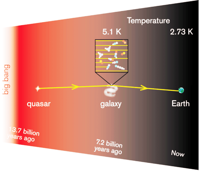<br/>Les ondes radio (lignes jaunes) provenant d'un quasar lointain passent à travers une galaxie où elles sont absorbées par des molécules dans un nuage de gaz froid. Les astronomes ont utilisé des radiotélescopes pour mesurer la température de l'univers il y a 7,2 milliards d'années, en détectant les signatures des molécules absorbant les ondes radio. © <em>Onsala Space Observatory</em>, R. Cumming, S. Muller, observatoire de Paris-Meudon