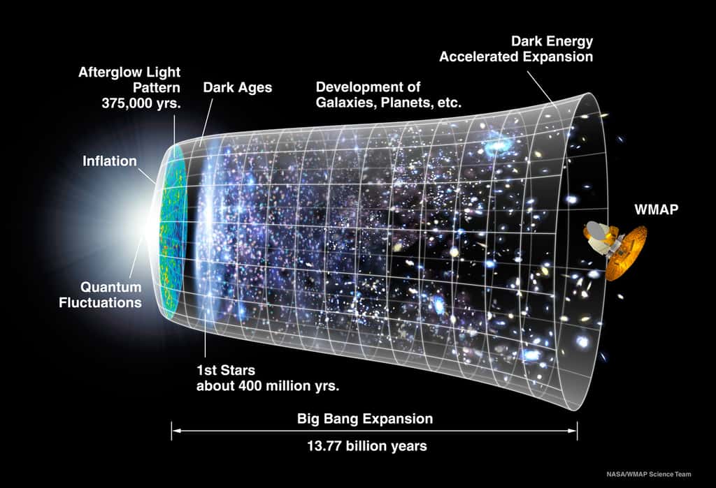 La nouvelle chronologie de l'univers observable selon WMap 9. Le rayonnement fossile a été émis 375.000 après le Big Bang. Le cosmos est âgé de 13,77 milliards d'années, et les premières étoiles se sont allumées environ 400 millions d'années après le temps zéro. Ce sont des fluctuations quantiques, agrandies par l'inflation, qui seraient à l'origine des galaxies. © Nasa, <em>WMap Science Team</em>