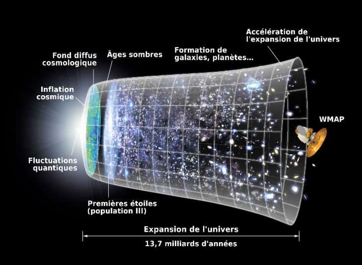 On suppose que l’énergie et la matière noire représentent plus de 95 % de la masse et de l'énergie de l’univers. Les 5 % restants sont de la matière dite normale ou baryonique. © Nasa, <em>WMAP science team</em>