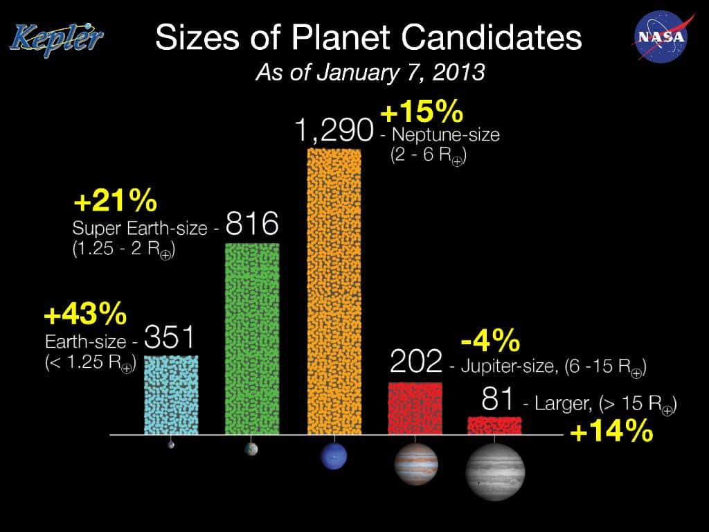 Début 2013, plus de 2.000 candidates au titre d'exoplanète ont été détectées par Kepler. On voit sur ce schéma leur répartition en taille. Les exoplanètes rocheuses de taille inférieure à deux fois le rayon de la Terre (<em>Earth-size </em>et<em> Super Earth-size</em>, à gauche) ne sont pas rares. © Nasa